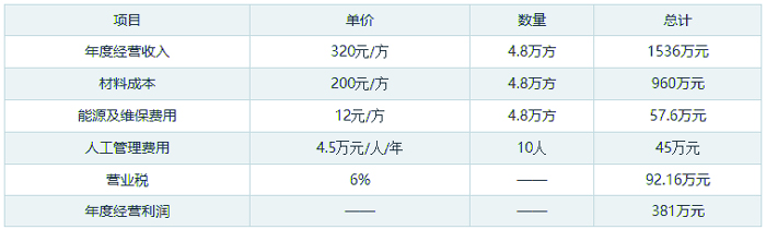 50混凝土攪拌站利潤分析