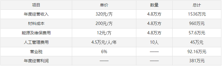 混凝土攪拌站利潤分享